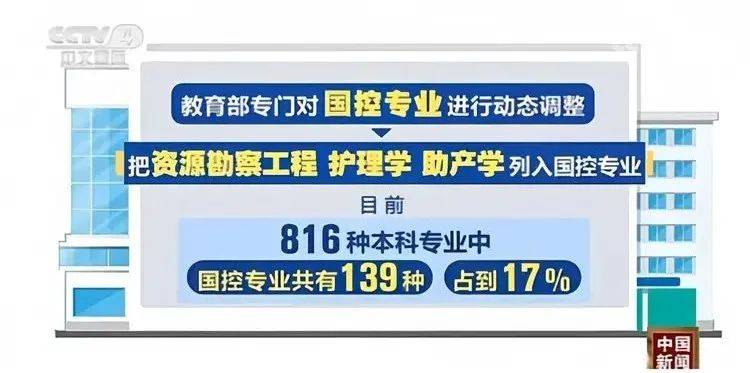 亚盈体育网站注册医学本科目录更新：护理学